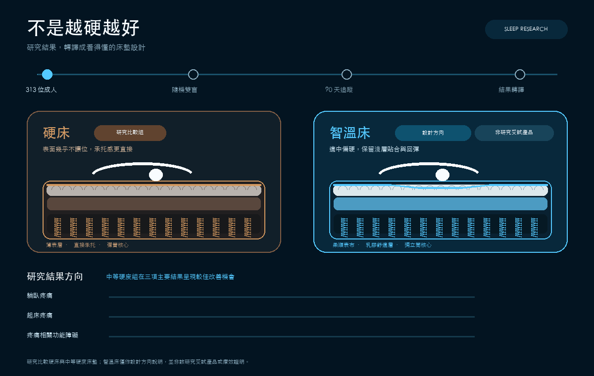 科技動畫：硬床與智溫床適中偏硬設計方向比較
