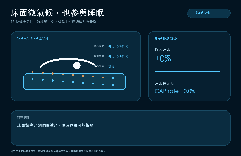 科技動畫：床面微氣候與睡眠研究方向